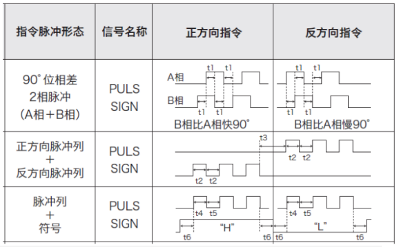 步進驅(qū)動器控制信號三種形式 步進驅(qū)動器控制信號三種形式