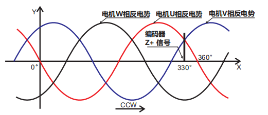 2、編碼器零點(diǎn)與電機(jī)相位關(guān)