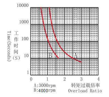 過(guò)載特性曲線(xiàn)